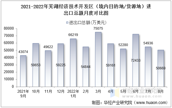 2021-2022年芜湖经济技术开发区（境内目的地/货源地）进出口总额月度对比图