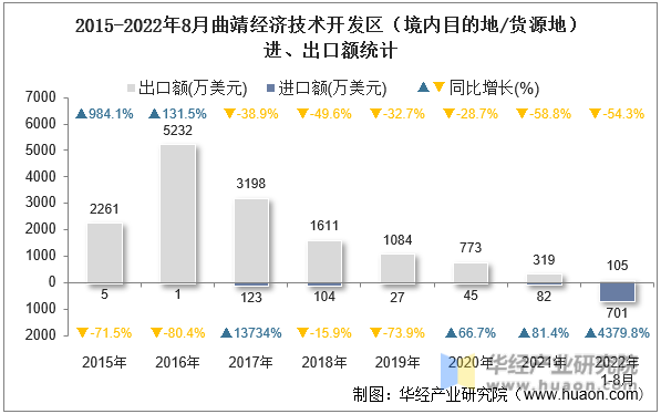 2015-2022年8月曲靖经济技术开发区（境内目的地/货源地）进、出口额统计