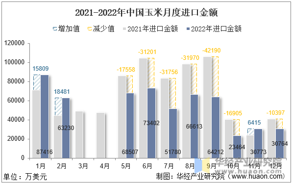 2021-2022年中国玉米月度进口金额