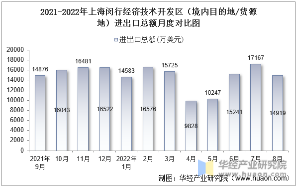 2021-2022年上海闵行经济技术开发区（境内目的地/货源地）进出口总额月度对比图