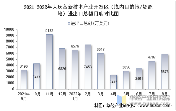 2021-2022年大庆高新技术产业开发区（境内目的地/货源地）进出口总额月度对比图