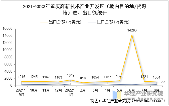 2021-2022年重庆高新技术产业开发区（境内目的地/货源地）进、出口额统计