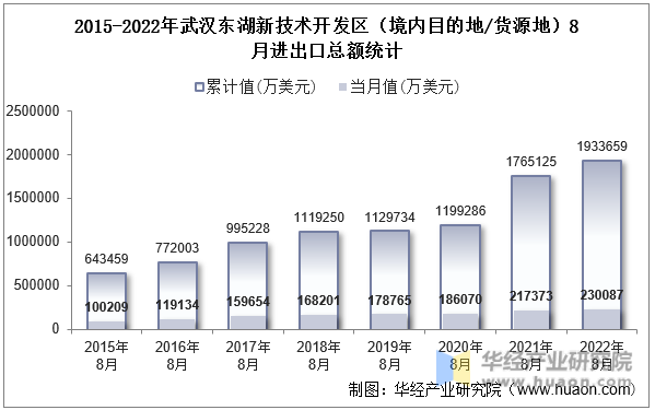 2015-2022年武汉东湖新技术开发区（境内目的地/货源地）8月进出口总额统计