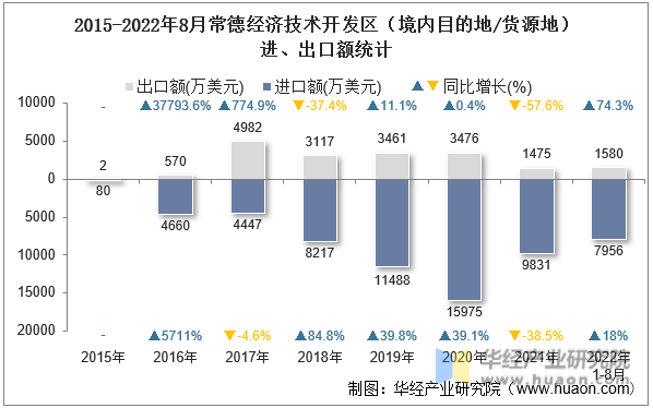 2015-2022年8月常德经济技术开发区（境内目的地/货源地）进、出口额统计