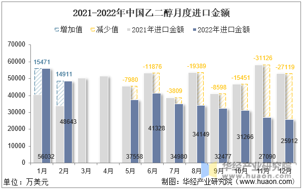 2021-2022年中国乙二醇月度进口金额