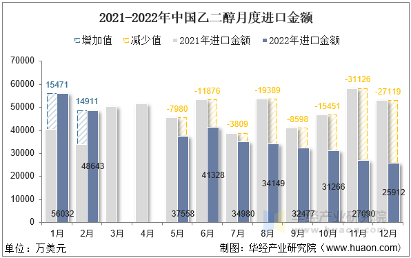 2021-2022年中国乙二醇月度进口金额