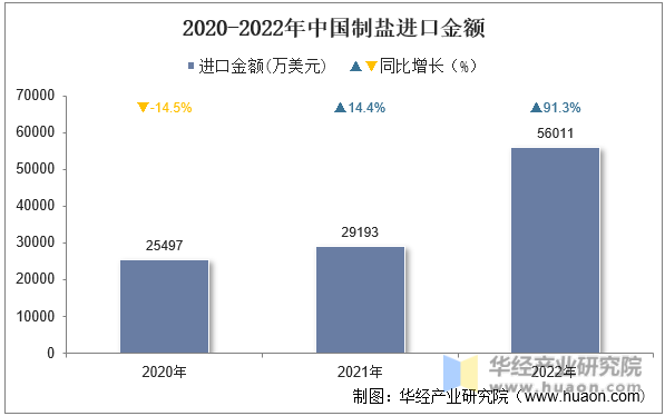 2020-2022年中国制盐进口金额