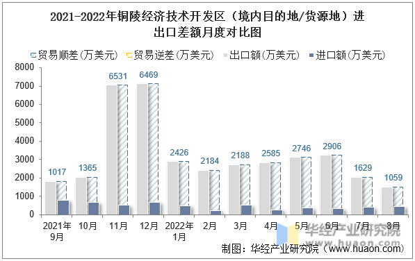 2021-2022年铜陵经济技术开发区（境内目的地/货源地）进出口差额月度对比图