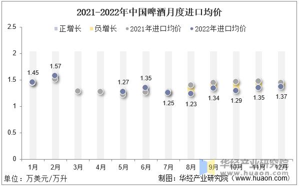 2021-2022年中国啤酒月度进口均价