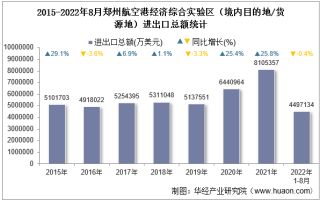2022年8月郑州航空港经济综合实验区（境内目的地/货源地）进出口总额及进出口差额统计分析