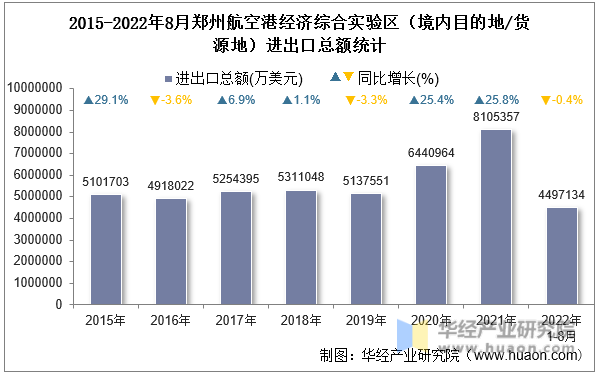 2015-2022年8月郑州航空港经济综合实验区（境内目的地/货源地）进出口总额统计