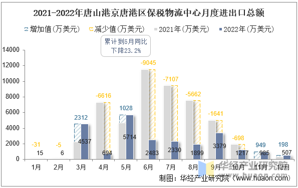 2021-2022年唐山港京唐港区保税物流中心月度进出口总额