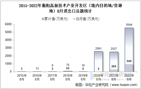 2015-2022年衡阳高新技术产业开发区（境内目的地/货源地）8月进出口总额统计