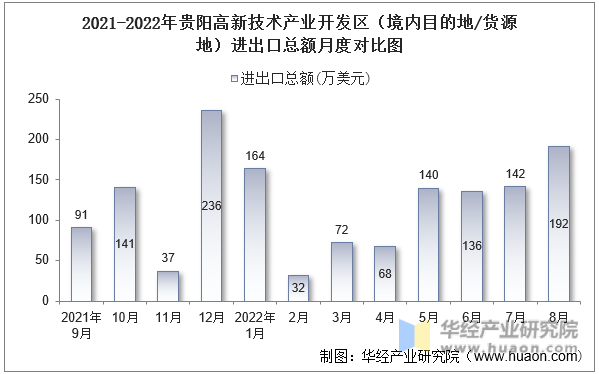 2021-2022年贵阳高新技术产业开发区（境内目的地/货源地）进出口总额月度对比图