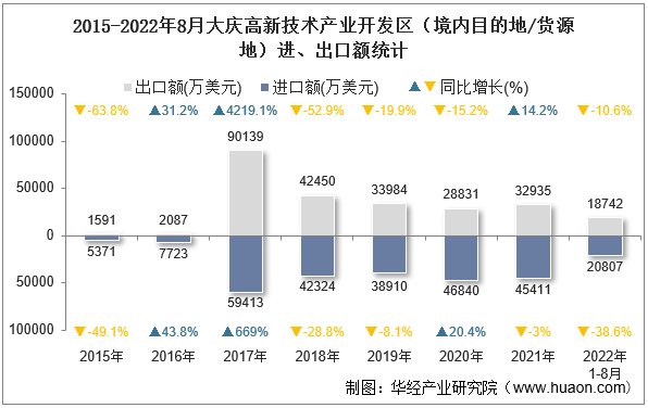 2015-2022年8月大庆高新技术产业开发区（境内目的地/货源地）进、出口额统计