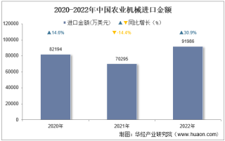 2022年中国农业机械进口金额统计分析