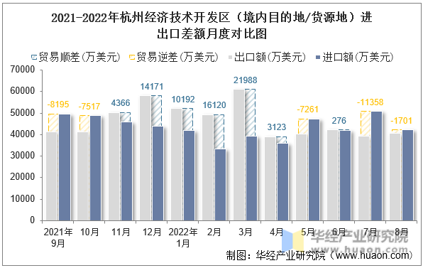 2021-2022年杭州经济技术开发区（境内目的地/货源地）进出口差额月度对比图