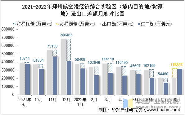 2021-2022年郑州航空港经济综合实验区（境内目的地/货源地）进出口差额月度对比图