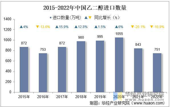 2015-2022年中国乙二醇进口数量