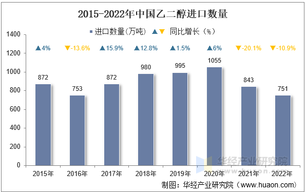 2015-2022年中国乙二醇进口数量