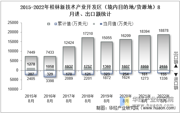 2015-2022年桂林新技术产业开发区（境内目的地/货源地）8月进、出口额统计