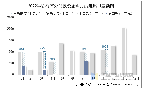 2022年青海省外商投资企业月度进出口差额图