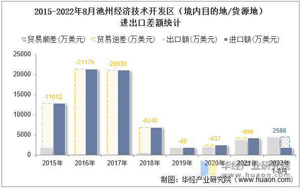 2015-2022年8月池州经济技术开发区（境内目的地/货源地）进出口差额统计