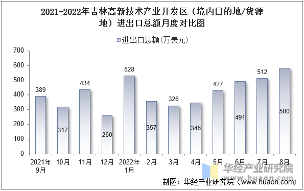 2021-2022年吉林高新技术产业开发区（境内目的地/货源地）进出口总额月度对比图