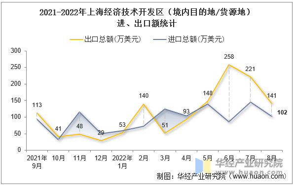 2021-2022年上海经济技术开发区（境内目的地/货源地）进、出口额统计