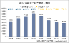 2022年中國啤酒進口數量、進口金額及進口均價統計分析