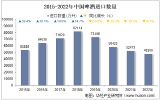 2022年中国啤酒进口数量、进口金额及进口均价统计分析