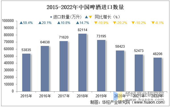 2015-2022年中国啤酒进口数量
