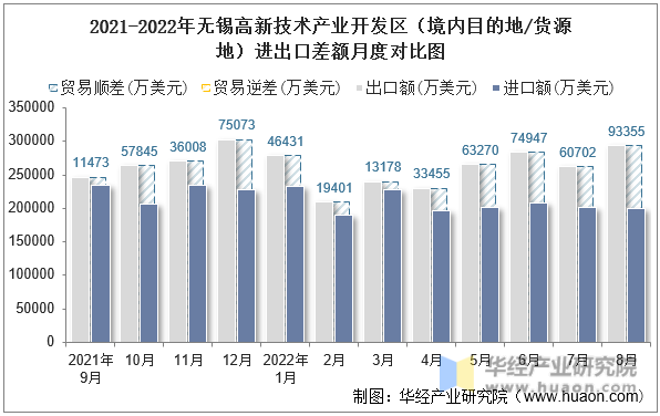 2021-2022年无锡高新技术产业开发区（境内目的地/货源地）进出口差额月度对比图