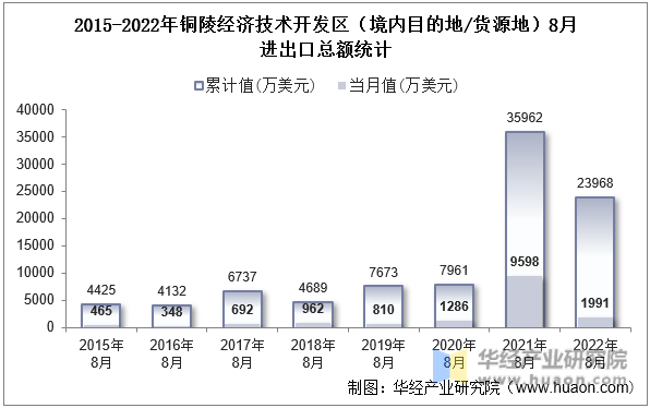 2015-2022年铜陵经济技术开发区（境内目的地/货源地）8月进出口总额统计