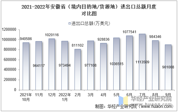 2021-2022年安徽省（境内目的地/货源地）进出口总额月度对比图