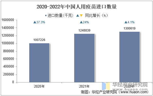 2020-2022年中国人用疫苗进口数量