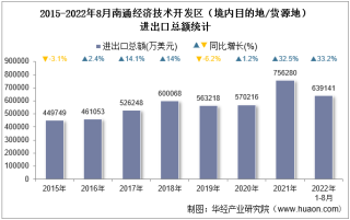 2022年8月南通经济技术开发区（境内目的地/货源地）进出口总额及进出口差额统计分析