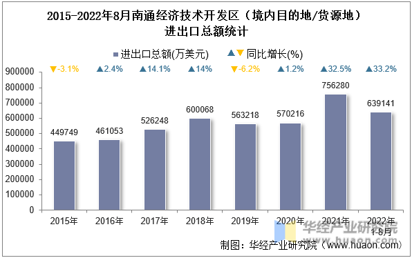 2015-2022年8月南通经济技术开发区（境内目的地/货源地）进出口总额统计