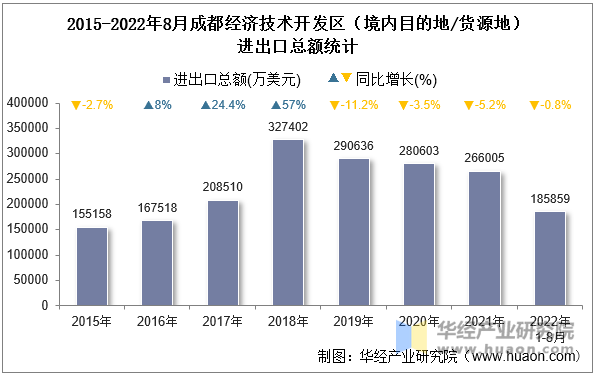 2015-2022年8月成都经济技术开发区（境内目的地/货源地）进出口总额统计