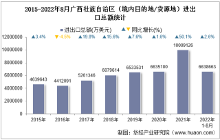 2022年8月广西壮族自治区（境内目的地/货源地）进出口总额及进出口差额统计分析