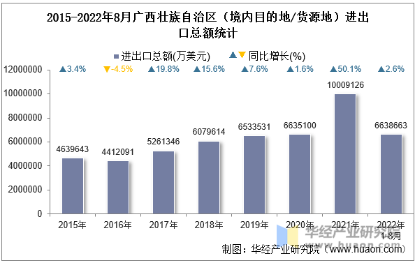 2015-2022年8月广西壮族自治区（境内目的地/货源地）进出口总额统计