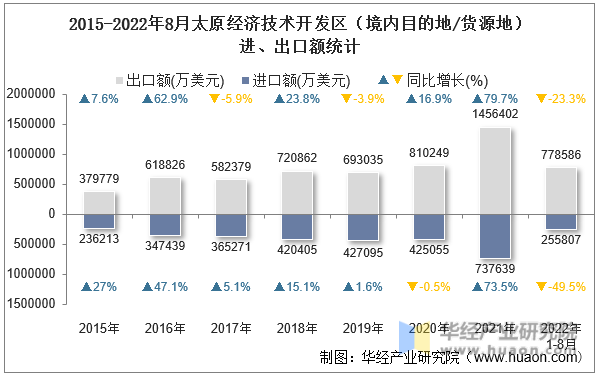 2015-2022年8月太原经济技术开发区（境内目的地/货源地）进、出口额统计