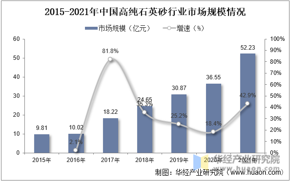 2015-2021年中国高纯石英砂行业市场规模情况