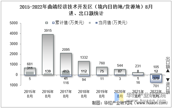 2015-2022年曲靖经济技术开发区（境内目的地/货源地）8月进、出口额统计