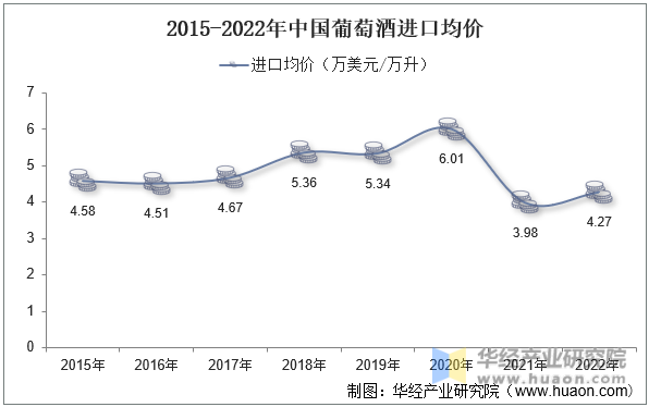 2015-2022年中国葡萄酒进口均价