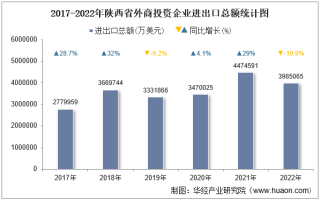 2022年陕西省外商投资企业进出口总额情况统计
