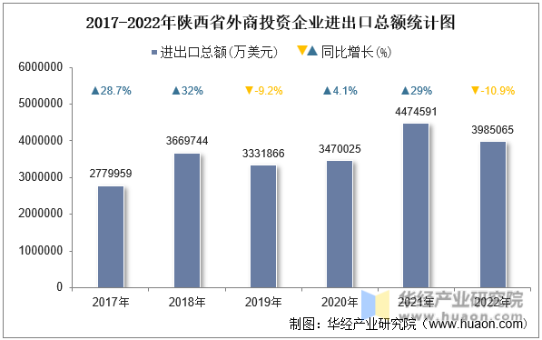 2017-2022年陕西省外商投资企业进出口总额统计图