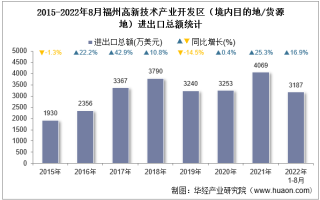 2022年8月福州高新技术产业开发区（境内目的地/货源地）进出口总额及进出口差额统计分析