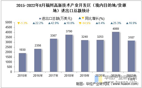 2015-2022年8月福州高新技术产业开发区（境内目的地/货源地）进出口总额统计