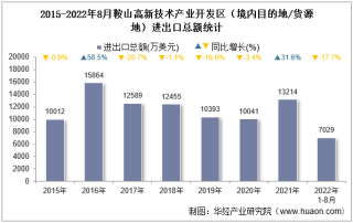 2022年8月鞍山高新技术产业开发区（境内目的地/货源地）进出口总额及进出口差额统计分析